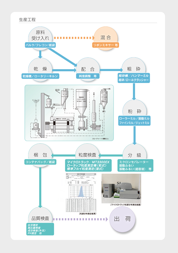 【生産工程】